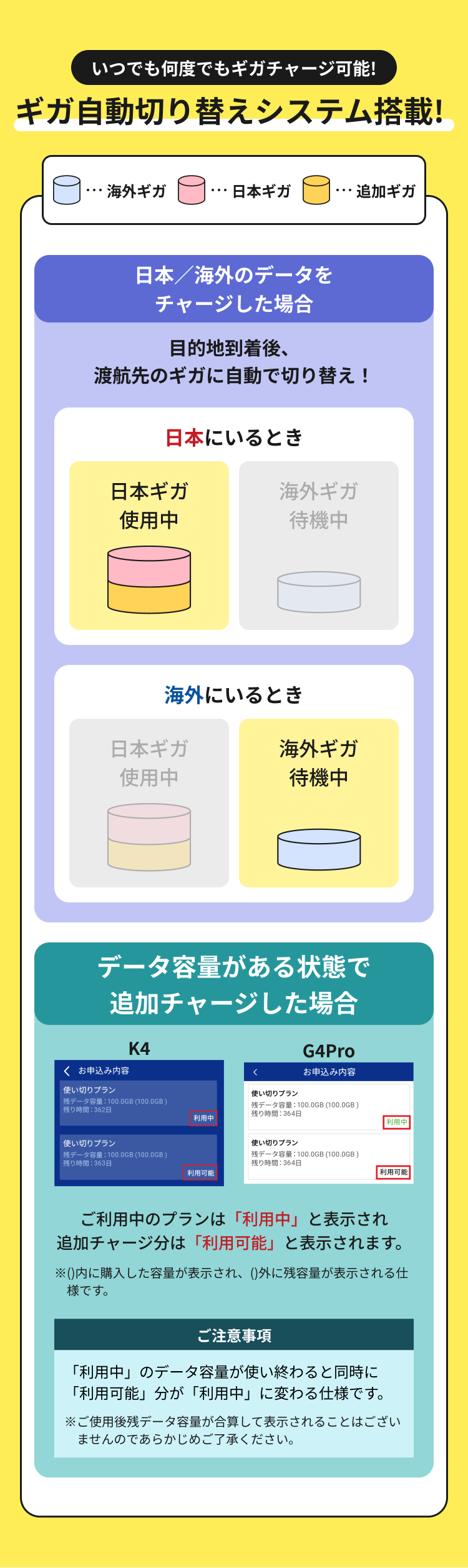 いつでも何度でもギガチャージ可能! ギガ自動切り替えシステム搭載! 海外ギガ / 日本ギガ / 追加ギガ。日本/海外のデータをチャージした場合は目的地到着後に渡航先のギガに自動で切り替え。データ容量がある状態で追加チャージした場合は、ご利用中のプランは「利用中」、追加チャージ分は「利用可能」と表示されます。